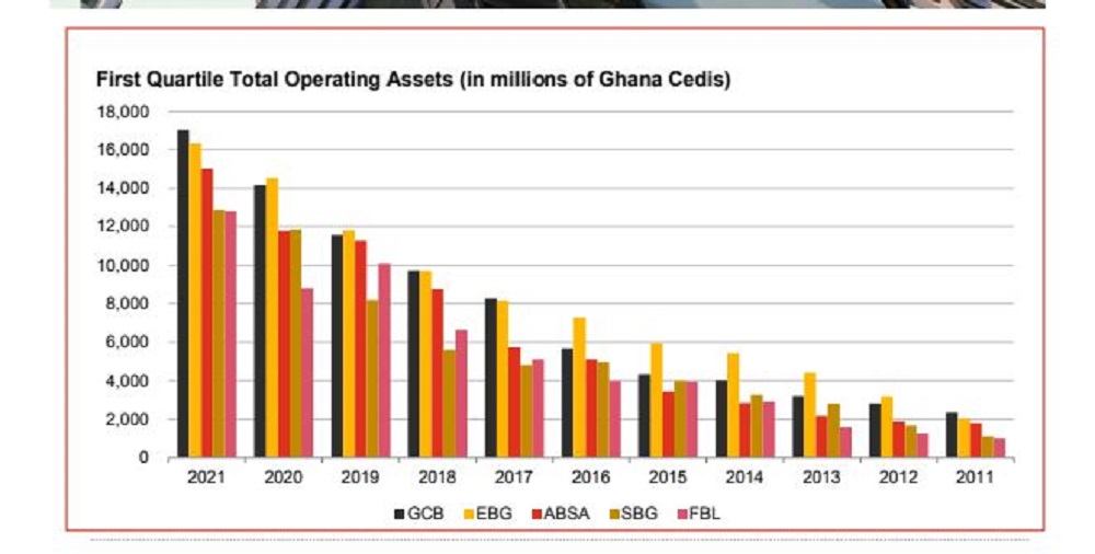 GCB Bank overtakes Ecobank as largest bank